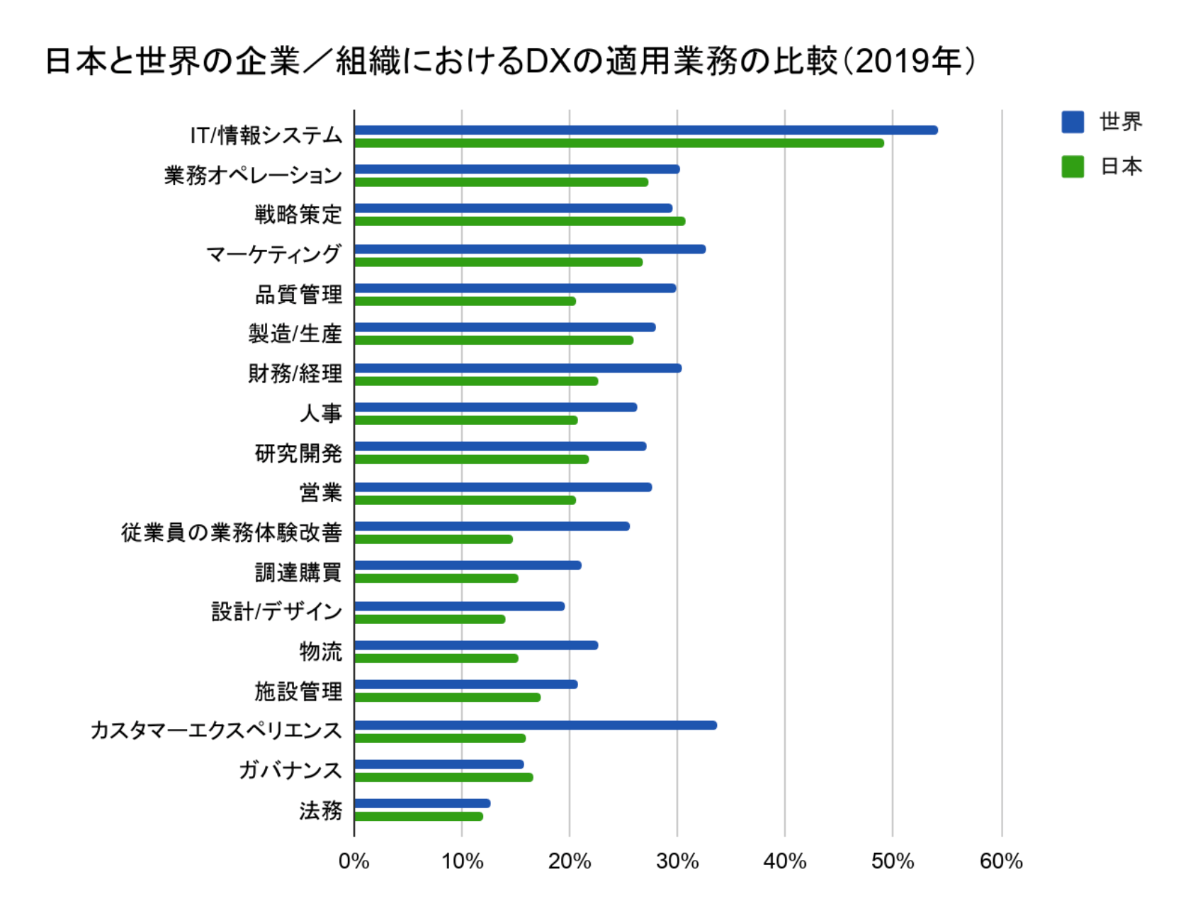 日本と世界の企業組織におけるDXの適用業務の比較