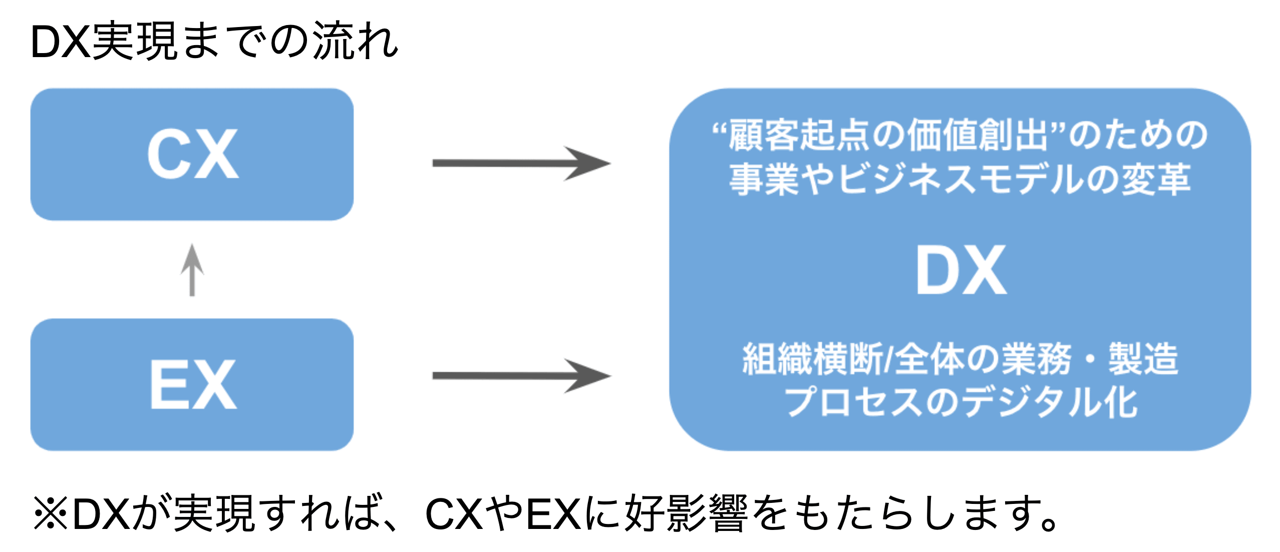 CXとEXが推進するDX