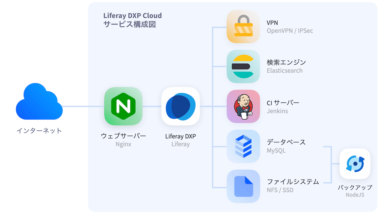 Liferay DXP Cloudイメージ図