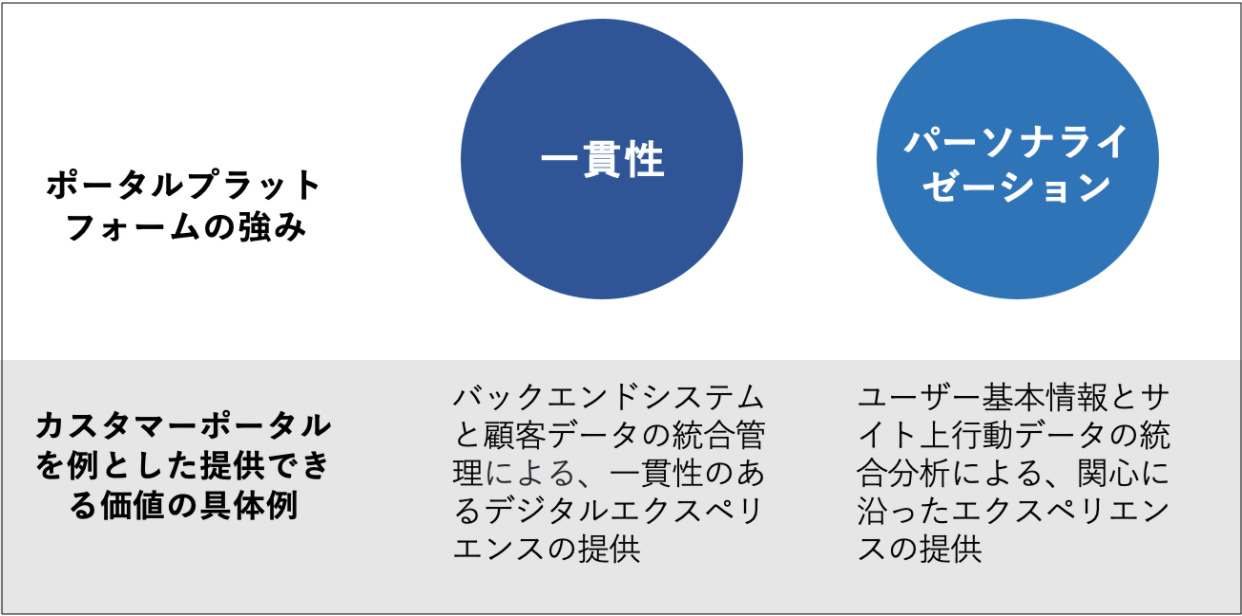 ポータルプラットフォームの強み